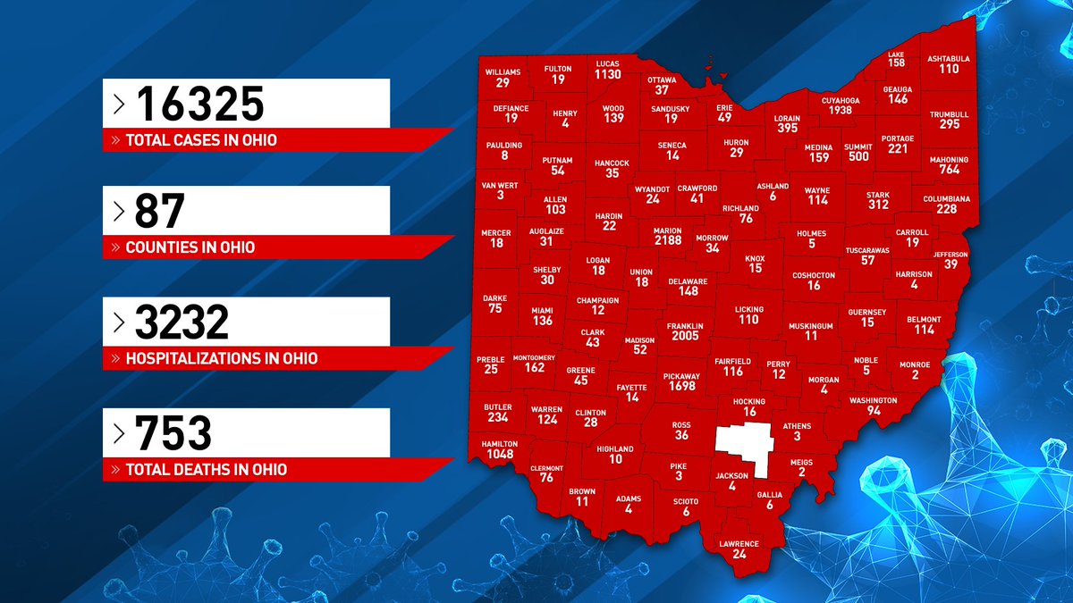 Ohio 16325 total cases. 3,232 total hospitalizations. 753 deaths. 119,391 total tested. Median age of deaths: 79